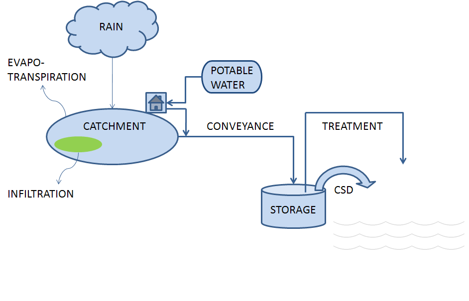 Combined Sewer System